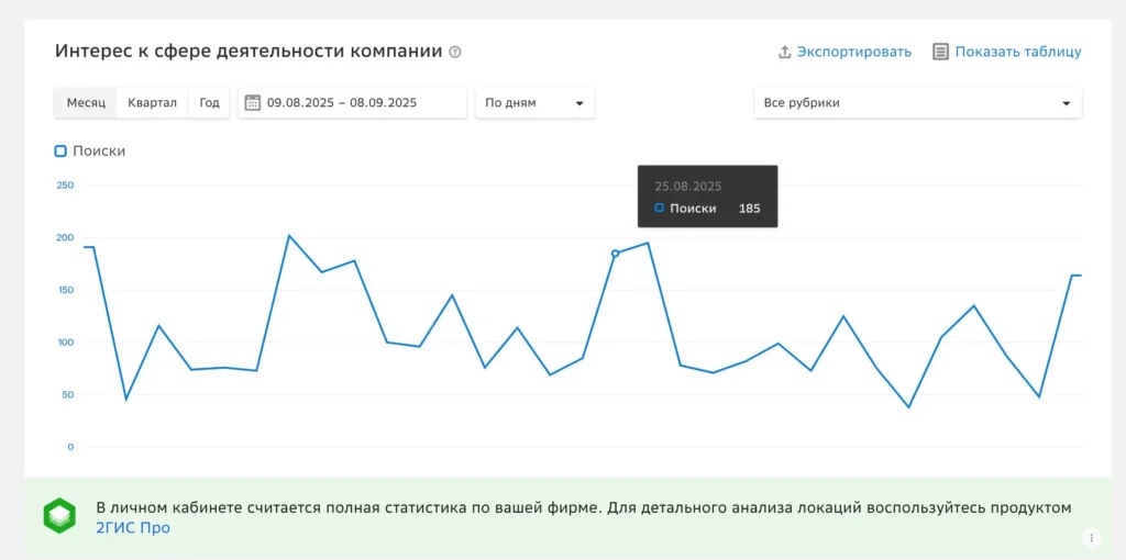 Скриншот 2ГИС анализ интереса к сфере