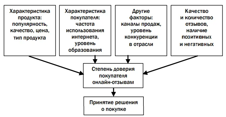 Схема влияния ORM на решение о покупке (конверсию)