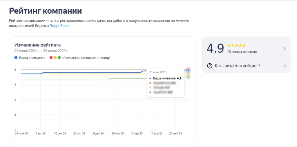 Скриншот динамика рейтинга Яндекс Карты кабинет