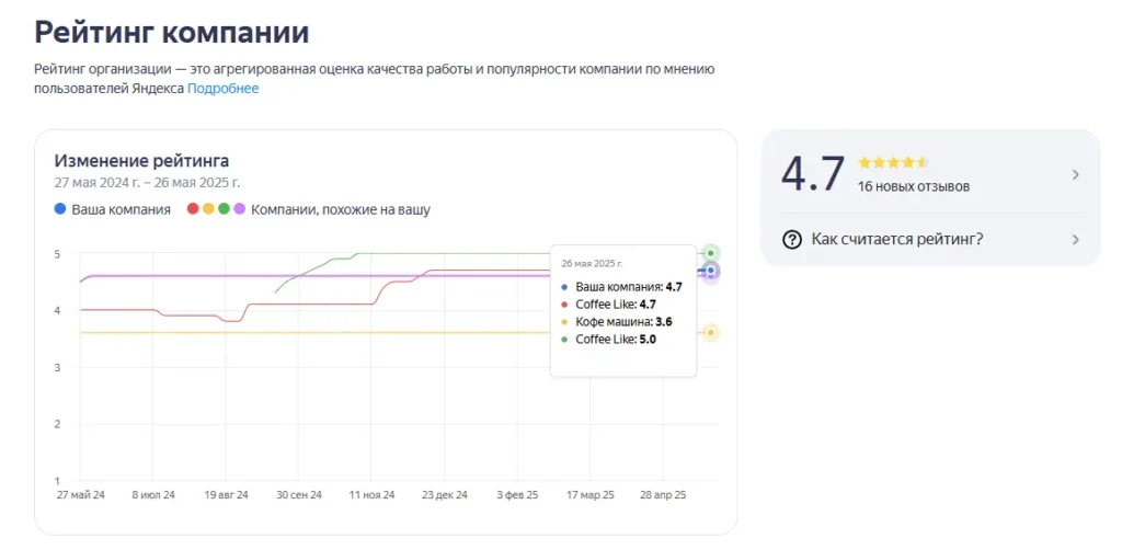 Скриншот динамика рейтинга организации на Яндекс Картах