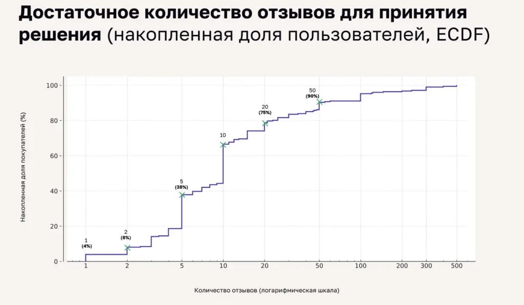 Сколько отзывов нужно, чтобы покупатели доверяли товару