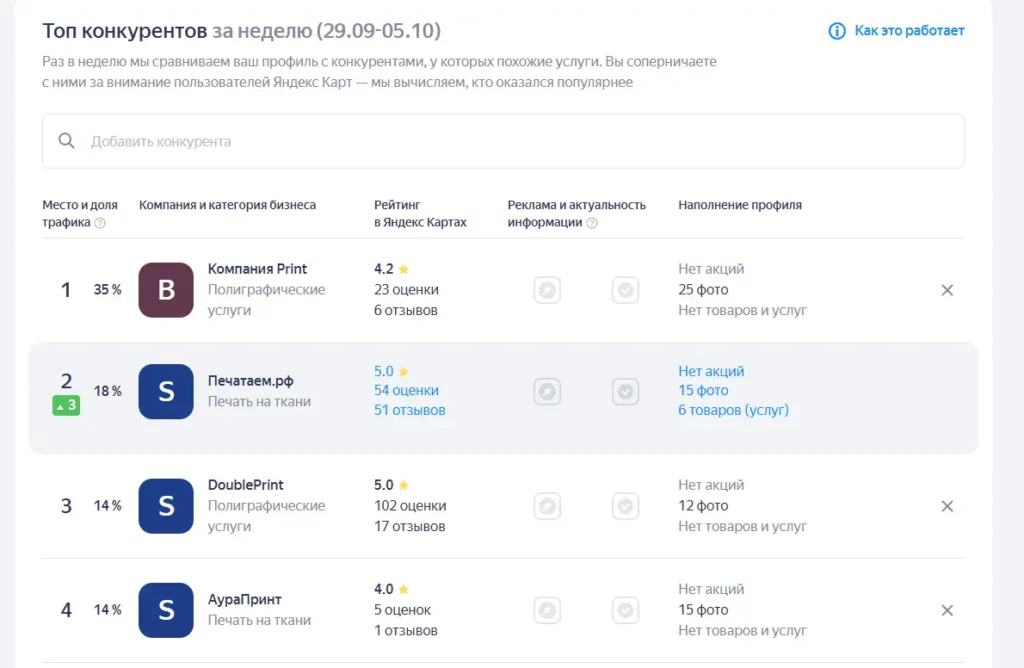 Сравнение с конкурентами Яндекс Карты