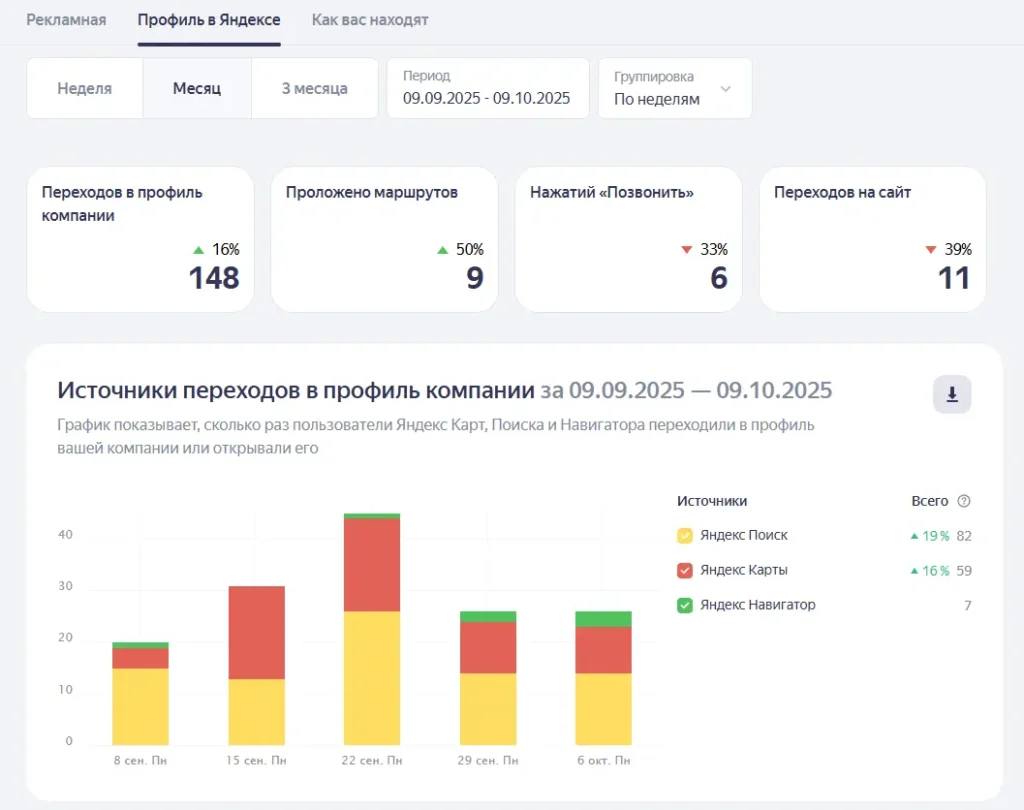 Статистика Яндекс Карты
