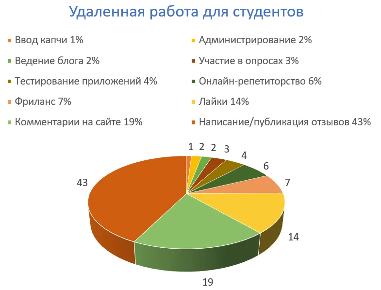 удаленная работа на дому вакансии для студентов
